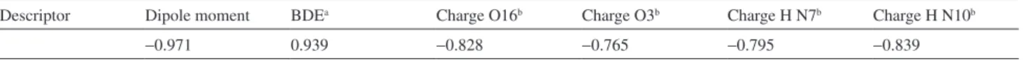 Table 2. Pearson’s coefficients between selected descriptors and DPPH scavenging activity of investigated Schiff bases