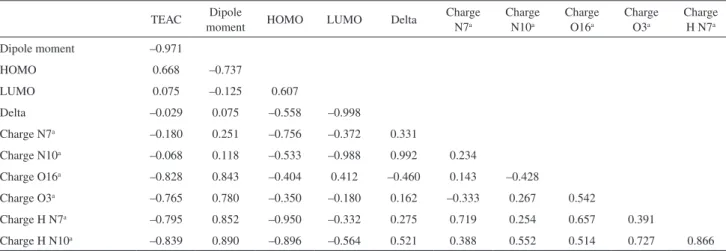 Table S1. Pearson’s correlation matrix for Schiff bases