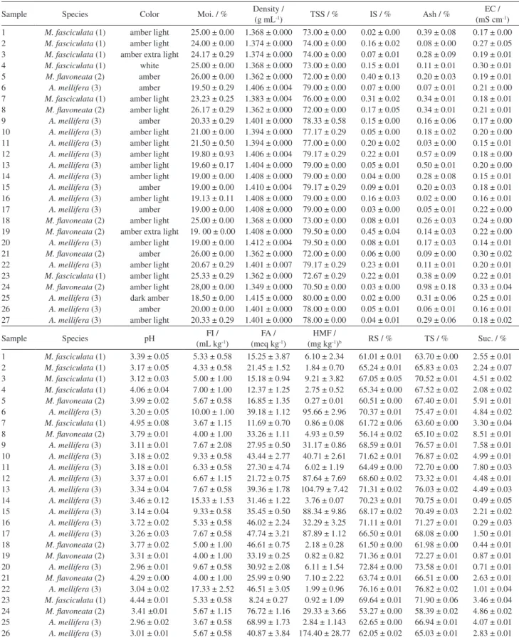 Table 1. Physicochemical parameters of honey samples analyzed a