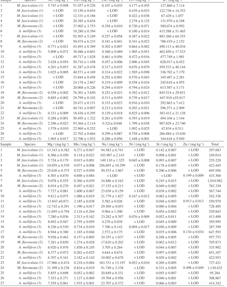 Table 3. Honey sample mineral contents a