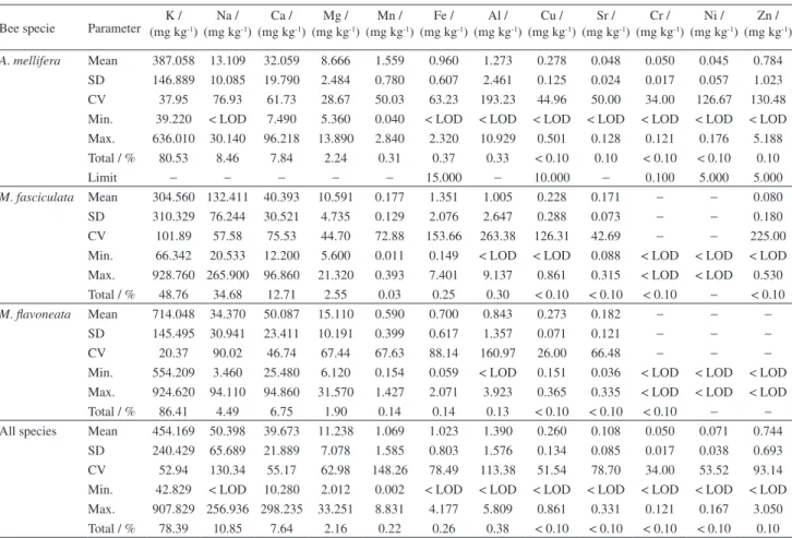Figure 2 shows that the Na and Ca contents and free  acidity are the most important variables explaining the 