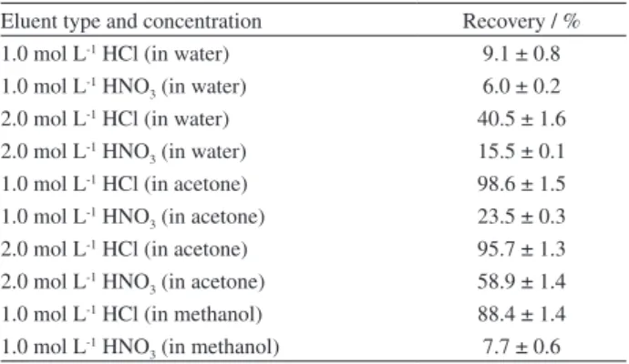 Table 1. Effects of eluent type and concentration on the recovery of  Au(III) (N:3, 0.5 mol L -1  HNO 3  conditions, PYTOX amount: 1.0 mg, and  sample volume: 50 mL)