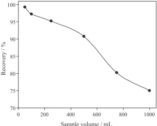 Figure 3. Effect of sample volume on the recovery of Au(III) (N:3, eluent: 