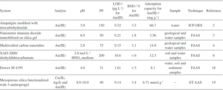Table 6. Comparison of the developed procedure with some recent studies based on SPE reported in literature