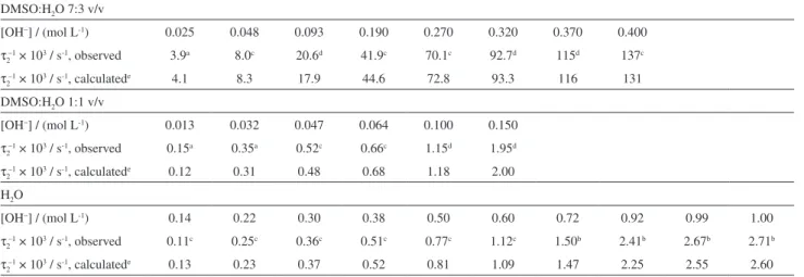 Table 2. Formation of aryloxide ion and dihydroxy Meisenheimer complex