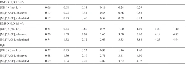 Table 4. Competitive formation of Meisenheimer complex and aryloxide ion a