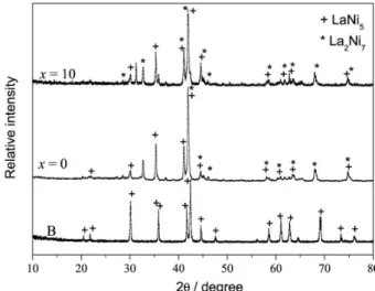 Figure 1 exhibits the XRD patterns for B, x = 0 and  x = 10 alloys. It shows that the M1Ni 3.5 Co 0.6 Mn 0.4 Al 0.5  alloy  presents the single CaCu 5 -type hexagonal LaNi 5  phase