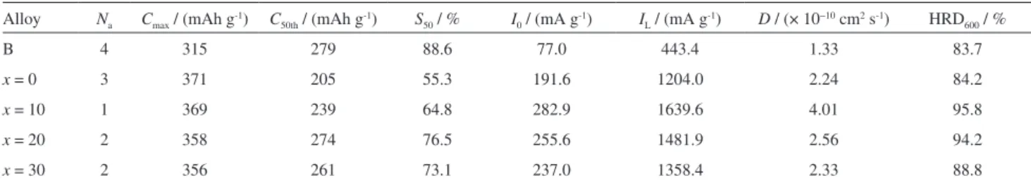 Figure 3 shows the anodic polarization curves for the  A–x wt.% B (x = 0, 10, 20, 30) alloy electrodes at 50% 