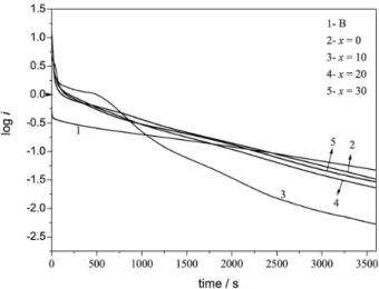Figure 5. Semilogarithmic curves of anodic current vs. time for the   A–x wt.% B (x = 0, 10, 20, 30) alloy electrodes at full charge state  (+500 mV potential step).