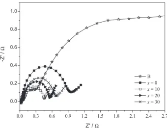 Figure 8 shows HRD 600  as a function of I 0  (obtained  from linear polarization) for the A–x wt.% B (x = 0, 10, 20,  30) alloy electrodes