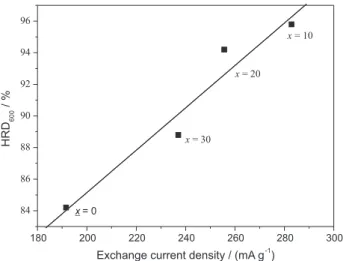 Figure 8. Dependence of HRD 600  on I 0  of the A–x wt.% B (x = 0, 10, 20,  30) alloy electrodes.