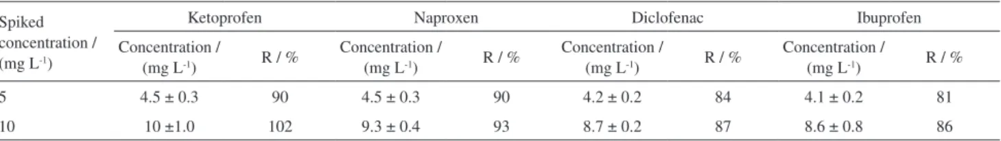 Table 2. Statistical study of anti-inflammatory analysis reproducibility in aqueous solutions amended with 1 mL of 5 and 10 mg L -1  of each NSAIDs