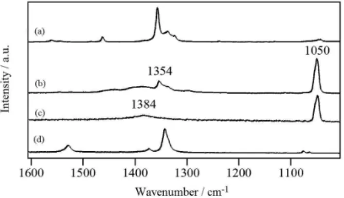 Figure 4. Average Raman spectra of Pb corrosion products formed during  exposure of Pb coupons to: vapors of a 1% v/v formaldehyde solution for  2 days (a) and volatiles released from the cured (b) and fresh (c) paint  used by the Oratory Museum (exposure 