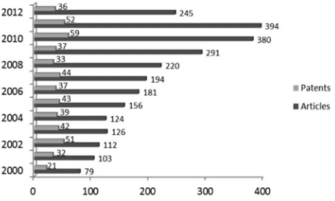 Figure 2. Number of articles on isatin by country since its discovery.