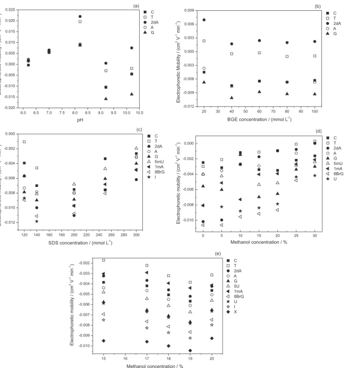 Figure 2. Optimization of CE parameters for the separation of the nucleoside standards, as follows: (a) electrophoretic mobility as a function of BGE  pH and composition