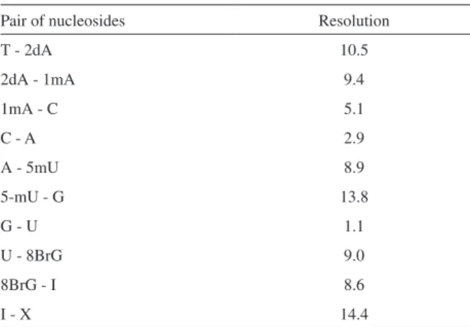 Table 3. Observed resolutions in the optimized method of analysis