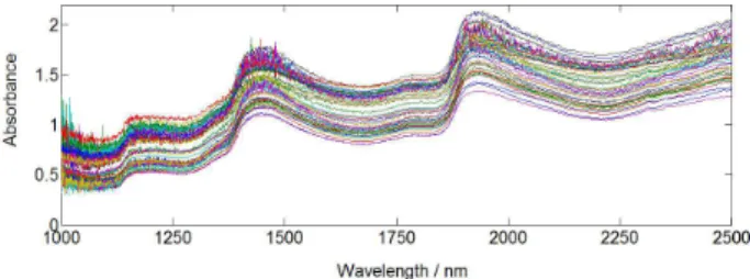 Figure 1 shows the raw plum average diffuse reflectance  spectra collected for 48 samples