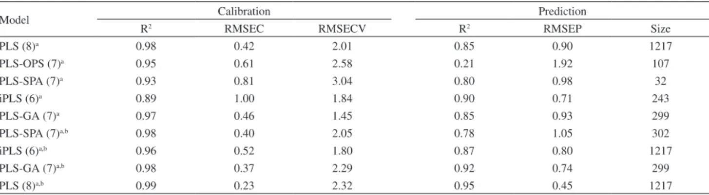 Figure 2. Predicted concentration vs. reference measured concentration  of calibration and validation samples for SSC in plums using PLS model  after outlier test, () calibration set and () validation set.