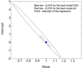 Table 2. Results for calibration and the external validation set for pH: root mean square error of cross validation (RMSECV) and prediction (RMSEP),  coefficient of correlation (R 2 ) and the number of spectral variables used (Size)