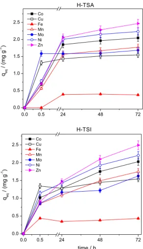 Figure 3. Adsorption of micronutrients. Contact time: 0-72 h; mass of  humin: 1.0 g of H-TSA or H-TSI; multi-element solution: 10 mg L –1 .