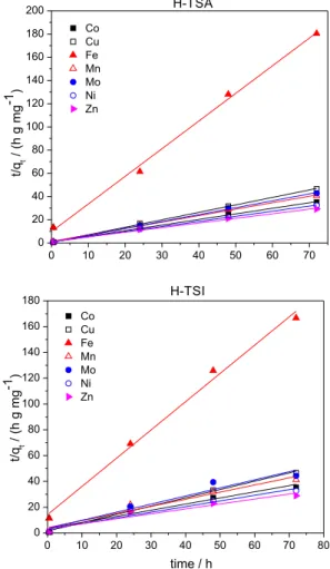 Figure 5. Adsorption of micronutrients as a function of humin mass. 