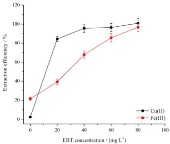 Figure 2. Influence of the pH on the retention of the selected metallic  cations by PUF employing EBT as reagent