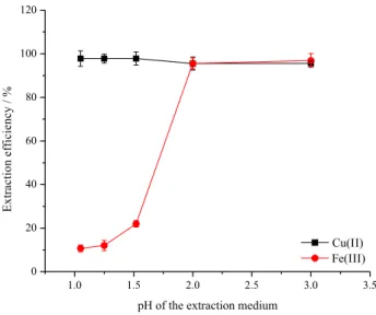 Figure 3. Speciation graph of Cu(II) (1.0 mg L −1  = 1.57 × 10 −5  mol L −1 ) in  the presence of 60 mg L −1  (1.30 × 10 −4  mol L −1 ) of EBT