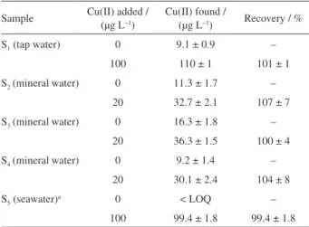 Table 2. Results obtained in the analysis of the water samples employing  the developed methodology