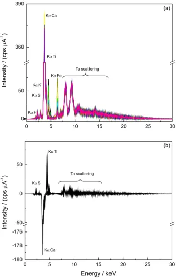 Figure 2. Overlapping X-ray spectra of paper painted with different nail  polish samples, (a) before and (b) after subtracting the paper background.