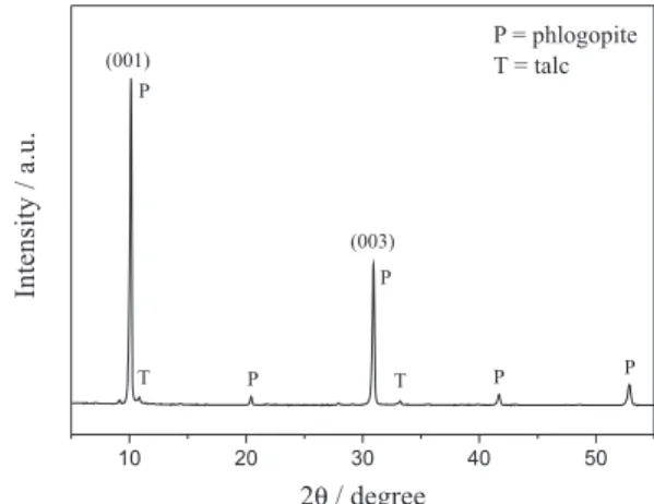 Table 1 shows the complete chemical analysis for  phlogopitite rock using the X-ray fluorescence technique