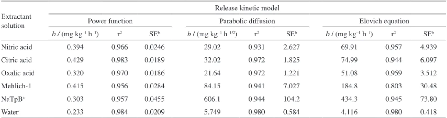 Figure 7. The relationship between the observed and predicted K +  release  kinetics from phlogopitite described by the parabolic diffusion equation.