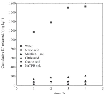 Figure 9. The cumulative levels of K +  released in water, acid and NaTpB  solutions (4 h extraction time).