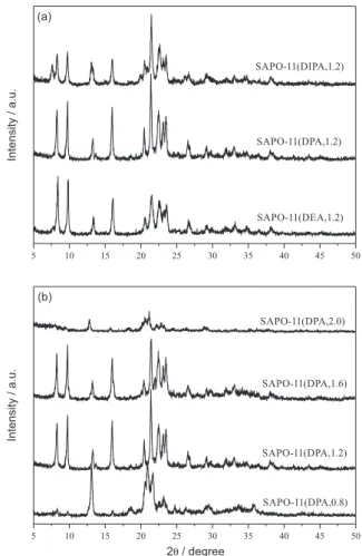 Figure 1 shows the XRD patterns of as-synthesized  SAPO-11 samples. As seen in Figure 1a, the directing  effect of different templates for Aluminophosphate-ELeven  (AEL) structure decreases in the order DPA &gt; DEA &gt; DIPA