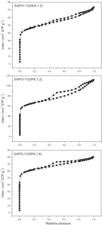 Figure 2. SEM profiles of as-synthesized SAPO-11 samples.