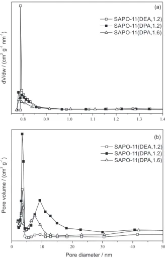 Figure 4. Pore size distributions of as-synthesized SAPO-11 samples: 