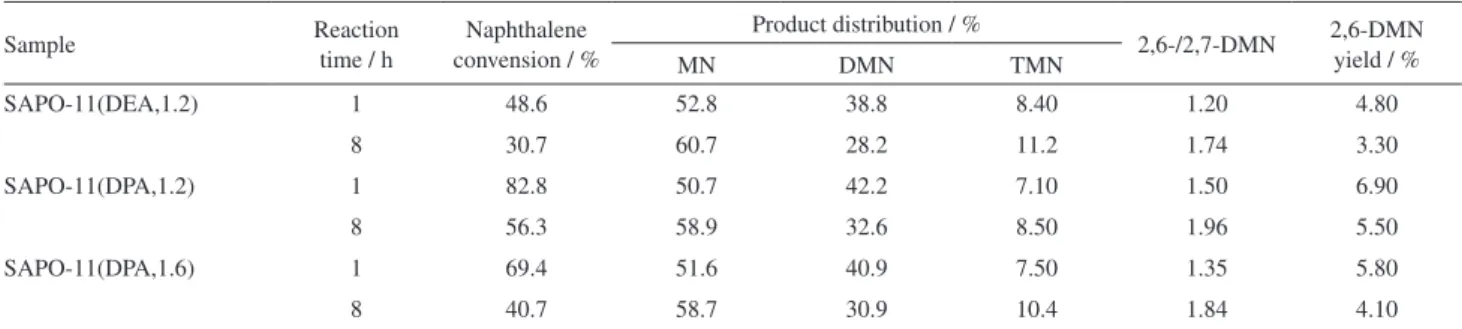 Table 3 summarizes the product distributions of the  methylation of naphthalene over SAPO-11(DEA,1.2), 