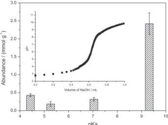 Figure 1. Discrete site distribution of ionizable sites determined by  potentiometric titration in 0.60 mol L -1  NaCl at 25.0 ± 0.2  o C