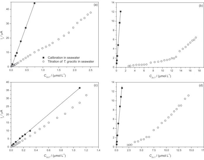 Table 1.  Adsorption parameters (n = 3) obtained from Ruzic’s equation and differential equilibrium functions