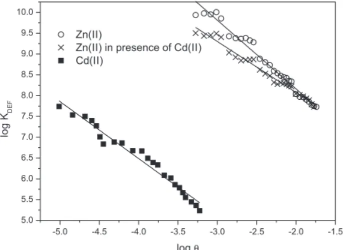 Figure 5. Differential equilibrium plots for biosorption of Cd(II) and  Zn(II) by T. gracilis.