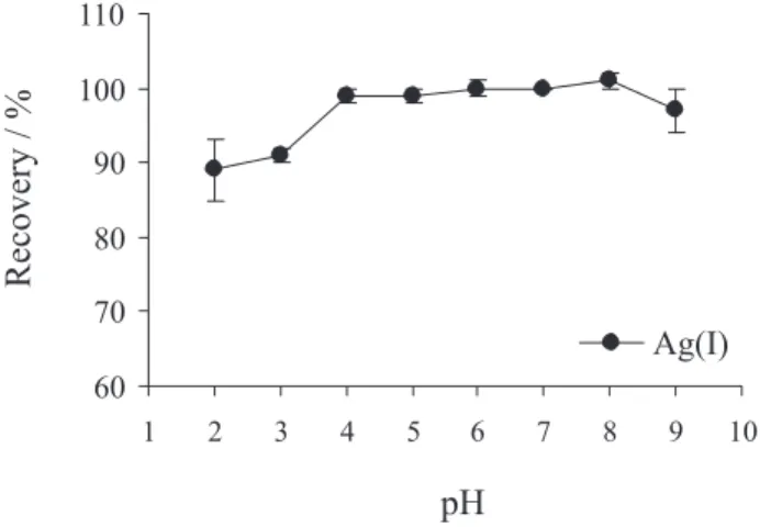 Figure 2. Effect of pH on the recovery of Ag(I). Experimental conditions: 