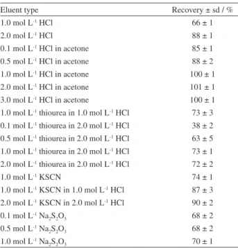 Table 1. Effect of eluent type (5 mL) on the recovery of Ag(I), pH 4.0