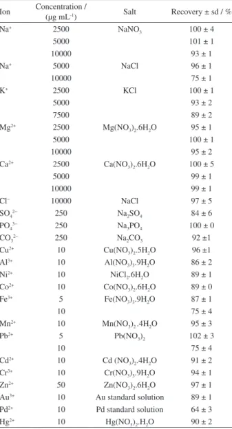 Figure 4. Effect of sample volume on the recovery of silver ion  (0.5 µg mL -1  of Ag(I), PDR amount: 1.0 mg, resin amount: 50 mg, eluent: 