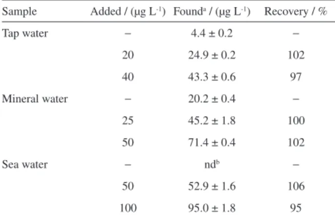 Table 3. Determination of Ag(I) in tap water, mineral water and sea  water samples