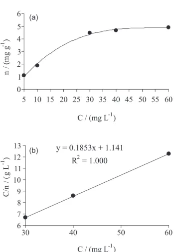 Figure S1. (a) Adsorption isotherm of SP207 adsorbent for Ag(I). (b) Linearized Langmuir isotherm obtained from Ag(I) adsorption on SP207 adsorbent.