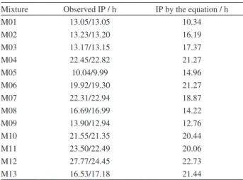 Table 2. Induction period (IP) of the biodiesel samples obtained by the  Rancimat analysis and quadratic model