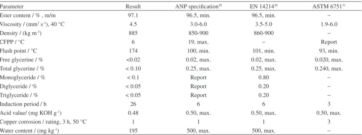 Figure 2. (a) Response surface of the quadratic model obtained for the ternary biodiesel mixtures