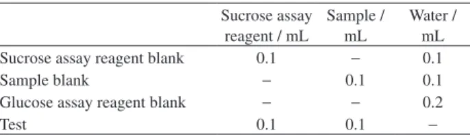 Table 1. Preparation of the samples and standards for the enzymatic  reaction