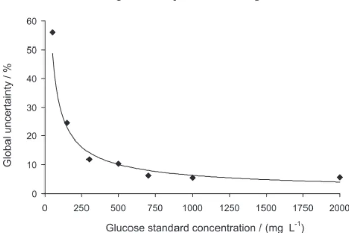 Figure 3 presents the variation of the global uncertainty  with the glucose concentration levels