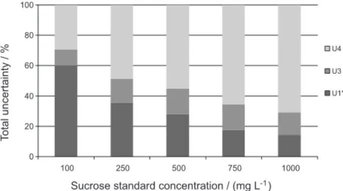 Table 3. Glucose concentration in samples containing chitosan given by  the two methods (enzymatic and HPLC-ELSD)