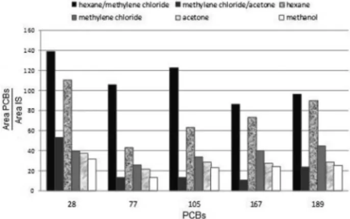 Figure 5. Chromatograms of a real sample of chicken meat and the same  sample spiked with PCBs, 20 ng g −1 .